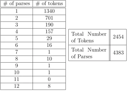 Table 4.5: The Results After the Morphological Analysis and Unknown Token Recog- Recog-nition