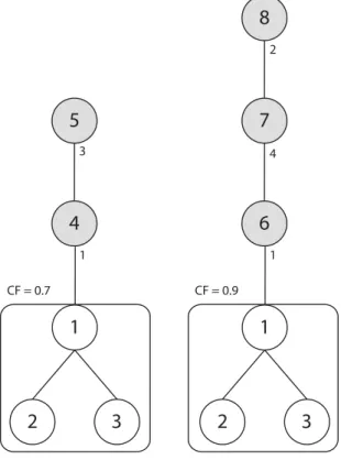Figure 5.2: The Context-Dependent Co-occurrence Rule (5.3).