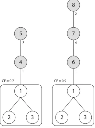 Figure 5.2: The Context-Dependent Co-occurrence Rule (5.3).