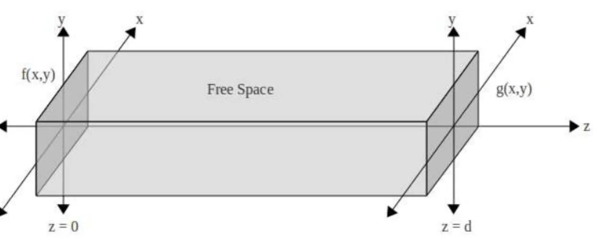 Figure 3.1: The diagram explains the linear system formed by the free space