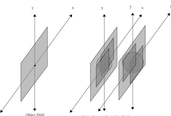 Figure 5.1: The way by which the low resolution diffraction patterns are recorded (or calculated for simulation purposes)