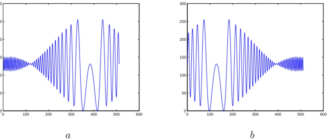 Figure 5.5: The plots of the slices of the pattern shown in Figure 5.4. (a) is the plot of row slice and (b) is the plot of column slice