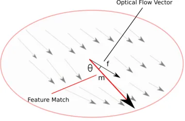 Figure 3.2: Possible optical flow vs feature match vector pairs, f and m resp.