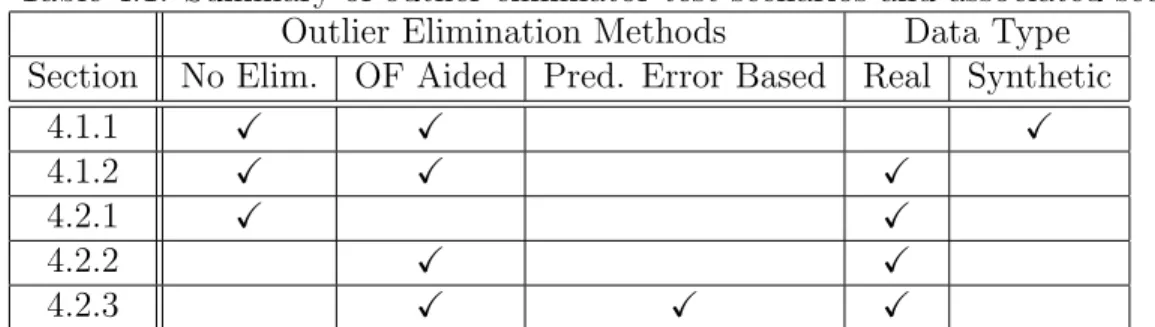 Table 4.1 shows a list of test scenarios, elimination algorithms and data types used.