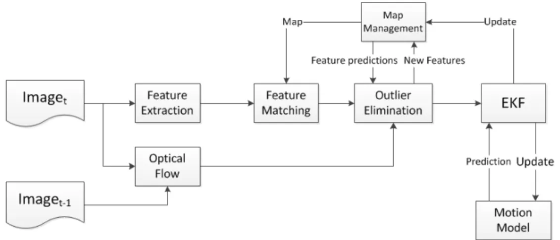 Figure 4.1: A layout of VSLAM with prediction error based and optical flow aided outlier elimination process