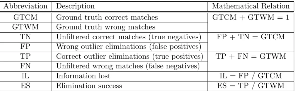 Table 4.2: Abbreviations, descriptions and mathematical relations for metrics used in performance evaluation of Optical Flow Aided Outlier Elimination
