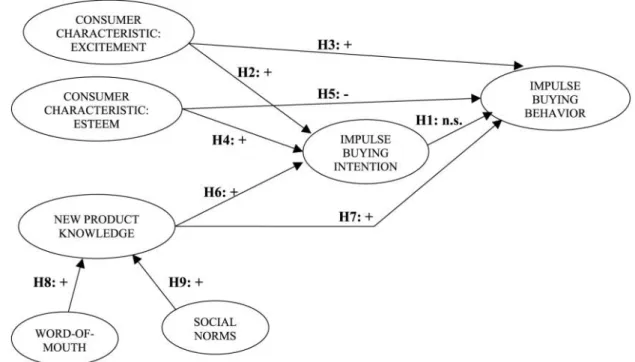 Figure 1 The theoretical model