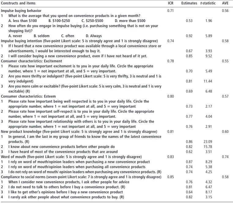 Figure 2 depicts the structural path coefficients. Table IV shows the results for the hypothesized model: variance explained for each dependent construct is shown, along with an indication of the significance of the hypotheses.