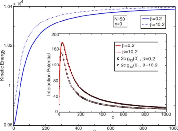 FIG. 13. (Color online) Kinetic energy of the particles vs in- in-teraction strength for β = 0.2 and β = 10.2 for N = 50 particles.
