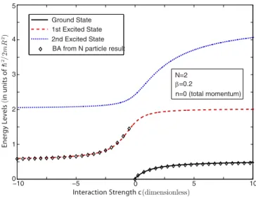 FIG. 2. (Color online) Energy of the lowest three states vs inter- inter-action strength for N = 2 particles, for zero total angular momentum.