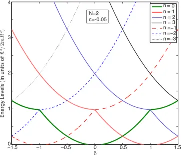 FIG. 3. (Color online) Ground-state energy vs flux β for N = 2 particles with total angular momentum n