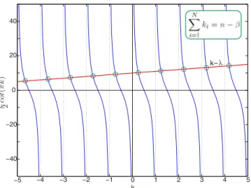 FIG. 5. (Color online) A representation of the graphical solution to the BA equation. The cot π k term in Eq