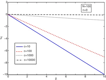 FIG. 7. (Color online) The angular momentum of the charged particle vs flux at varying interaction strength for N = 100 particles.