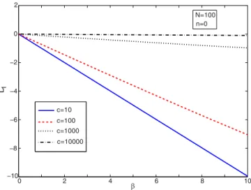 FIG. 7. (Color online) The angular momentum of the charged particle vs flux at varying interaction strength for N = 100 particles.