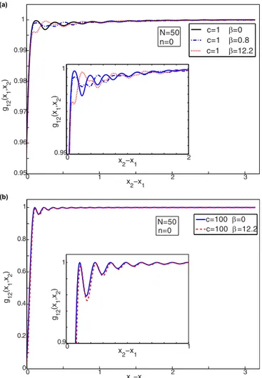 FIG. 11. (Color online) Two-particle correlation function for N = 2 particles. As expected, g 12 at zero separation decreases with increasing interaction strength