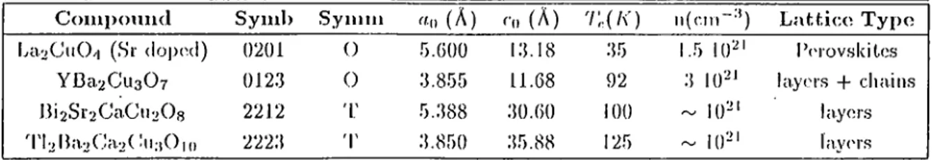 Table  2.1:  Some  characteristics  of  oxide  superconductors,  Syrnb  =  symbol,  Symm  =   .symmetry  (Orthorhombic  0 ,  Tetra.gonal  T),  ay  and  Q)  are  tlie  lattice  parameters,  'P  is  tlie  ti ansitioii  (.emperatuTe  and  n  is  the  carrier 