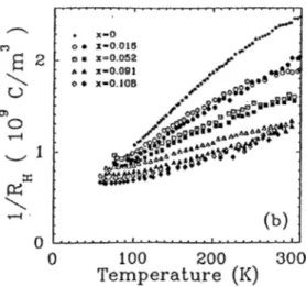 Figure  2.2:  Temperature  dependence  of  the  inverse  Hall  coelTicient  1/7?.//  for  YBa 2 Cu 3 _a,Znj; 0 7 -5   crystal  doped  with  Zn