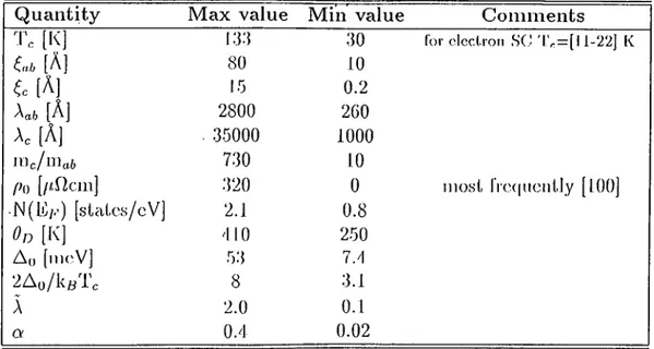 Table  2.3:  Typical  parameters  of  the  high-Tc  oxide  superconductors.  Tc  is  critical  temperature,  is  coherence  length,  A  is  penetration  depth,  mc/niai,  is  mass  ratio,  po  is  residual  resistivity,  N(E;;·)  is  density  of states  at