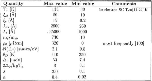 Table  2.3:  Typical  parameters  of  the  high-Tc  oxide  superconductors.  Tc  is  critical  temperature,  is  coherence  length,  A  is  penetration  depth,  mc/niai,  is  mass  ratio,  po  is  residual  resistivity,  N(E;;·)  is  density  of states  at