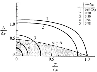 Figure  2.11:  'ГЬе  order  pa.ra.mel,гг  А(7')  versus  1 ,ешр('га.(.иг('  Гог  several  values  of  pa,ir  breaking  para.iueter  cv