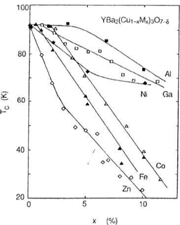 Figure  2.15:  'Die  critical  to'mpiu'ature  1].  versus  dopant  concentration  x  for 