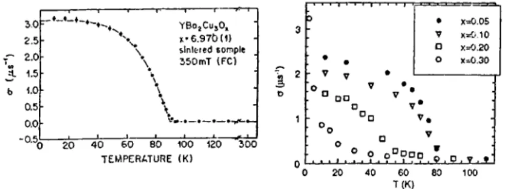 Figure  2.1G:  Temperature  dependence  of  (he  depolarization  rate  a  for  УВагСизОх  [left  panel]  and  У(Ва]_,-ЬгГз.) 2 Сиз 07   [right  panel]