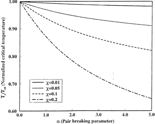 Figure  3.1:  Dependence  of  the  transition  temperature  on  tlie  pair  brea.king  parameter  for  different  values  of the  anisotropy