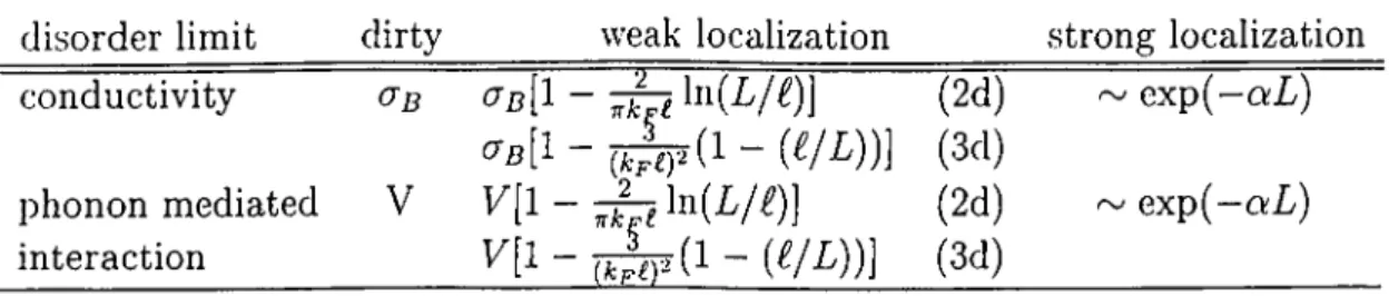 Table  1.1:  Comparison of conductivity  and  phonon  mediated  interaction in dirty,  weak  localization  and  strong  localization  limits