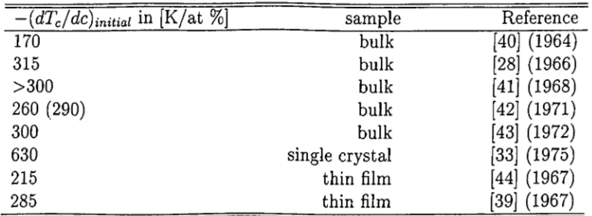 Table  2.1:  Values  for  the  initial  depression  —(dTc/dc)initial   o f the  Tc of Zn  with  different  concentrations  of Mn