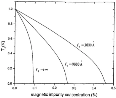 Figure  2.  1:  Variation  o f  Tc   with  magnetic  impurity  concentration  for  pure and  impure  superconductors