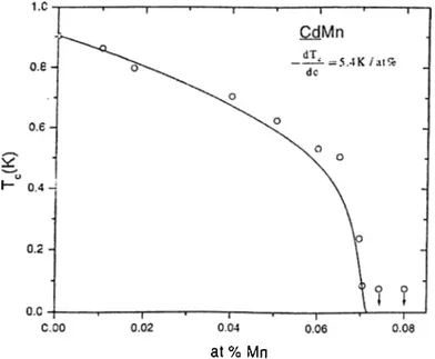 Figure  2.  2:  Comparison  of  the  experimental  data  for  CdMn  in  the microcrystalline  state  with  the  KO  theory
