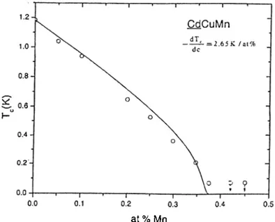 Figure  2.  3:  Comparison  of the  experimental  data  for  CdMn  in  the  amorphous  state  with  the  KO  theory