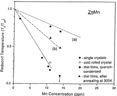 Figure  2.  4:  Reduced  transition  temperature versus  Mn  concentration  for  ZnMn