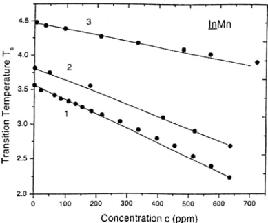 Figure  2.  5:  Calculated  transition  temperatures  for  implanted  InMn  alloys.
