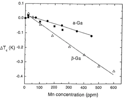 Figure  2.  6:  Calculated  changes  of the  superconducting  transition  temperature  ATc  versus  impurity  concentration  for  Mn-implanted  amorphous  o —Ga  and  crystalline  ¿5—Ga