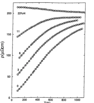Figure  3.2  shows  the  resistivity  as  a  function  o f  temperature  for  pure  Ti  and  TiAl  alloys  containing  3,  6,  11,  and  33%  Al