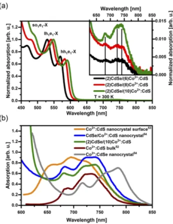 FIG. 1. (a) Normalized absorption spectra of CdSe/Co 2+ :CdS nanoplatelets with different shell thicknesses (6, 8, and 10 monolayers, depicted in black, red, and green, respectively)