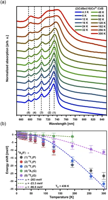 FIG. 2. (a) Normalized temperature dependent absorption spectra depicting Co 2+