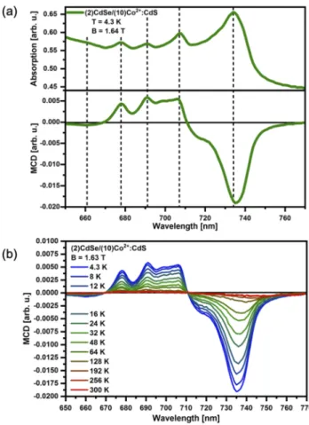 FIG. 3. (a) Absorption and MCD spectra of CdSe/Co 2+ :CdS NPLs with a 10 ML thick shell measured at 4.3 K and B = 1.64 T