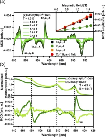 FIG. 4. (a) Magnetic field dependent MCD spectra of (2)CdSe/(10)Co 2+ :CdS NPLs.
