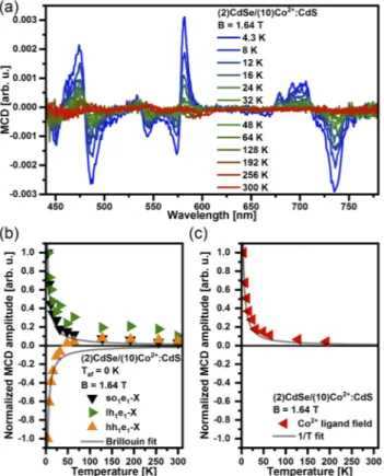 FIG. 5. (a) Temperature-dependent MCD spectra of (2)CdSe/(10)Co 2+ :CdS NPLs collected at B = 1.64 T