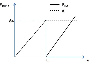 Figure 2.4: Schematics of optical threshold gain, output power and threshold current relation