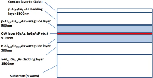 Figure 2.6: Schematics of a typical large optical cavity laser diode.