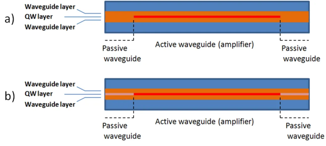 Figure 3.1: Active-passive waveguide formation by regrowth(a) and QWI(b) tech- tech-niques.