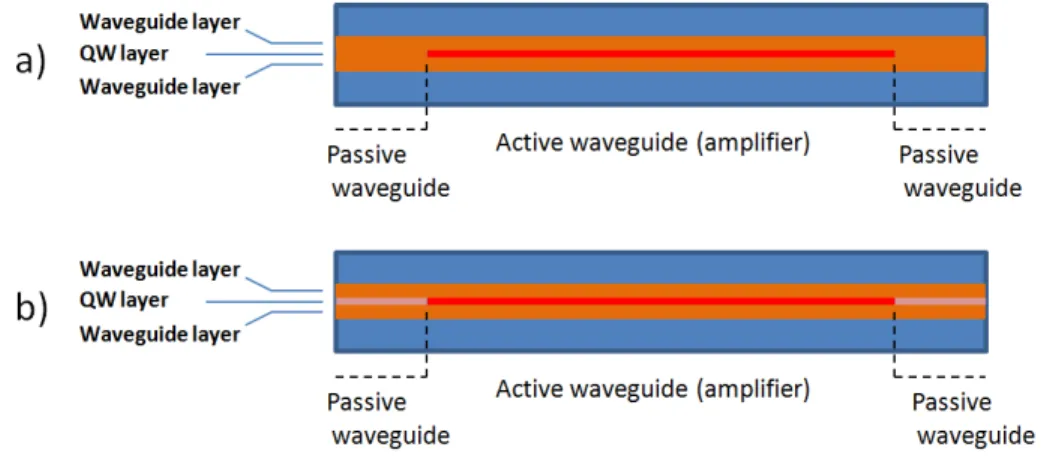 Figure 3.1: Active-passive waveguide formation by regrowth(a) and QWI(b) tech- tech-niques.