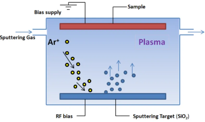 Figure 4.3: A schematic description of sputter deposition