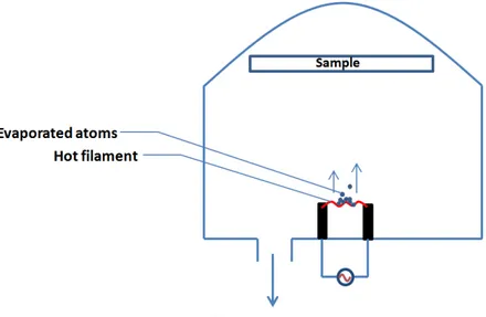 Figure 4.4: A schematic description of thermal evaporation deposition system Thermal evaporation deposition of SrF 2 is also a physical deposition technique for thin-film technology