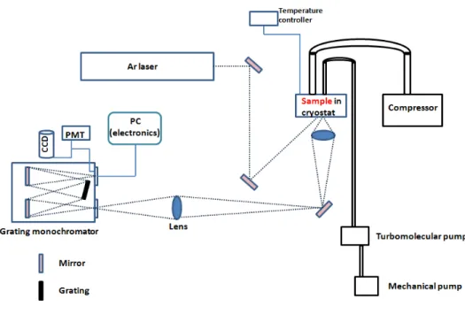 Figure 4.5: A schematic description of the Photoluminescence system PL system used in our laboratory is illustrated in Fig.4.5