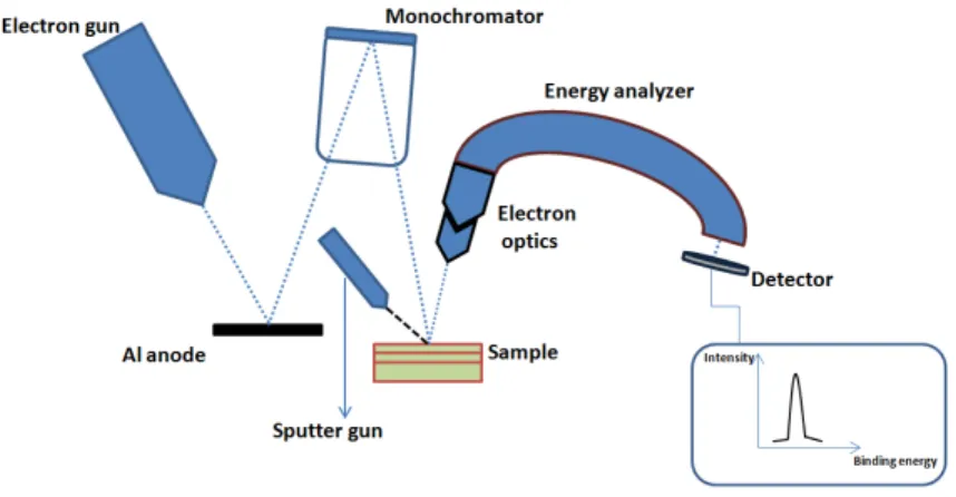 Figure 4.6: A schematic description of XPS setup.