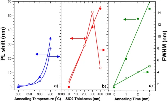 Figure 2. Left axis of the ﬁgure shows the PL shift while the right side of the ﬁgure shows the FWHM variation of the peaks